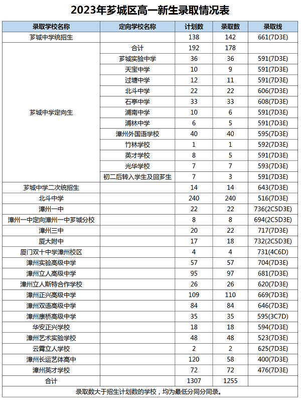 2023年漳州中考錄取數據參考