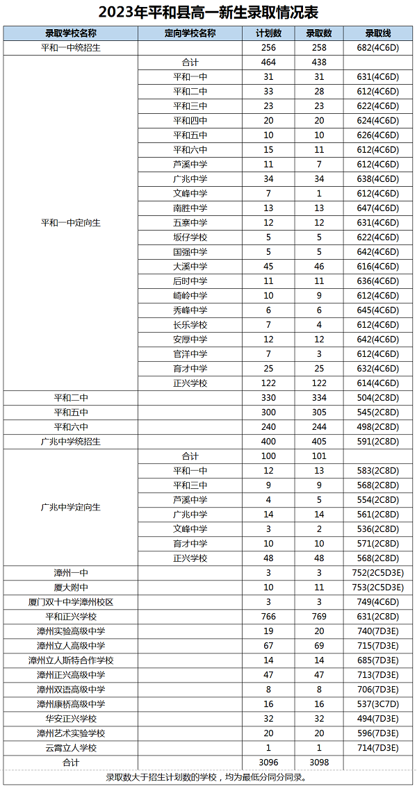 2023年漳州中考錄取數據參考