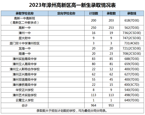 2023年漳州中考錄取數據參考