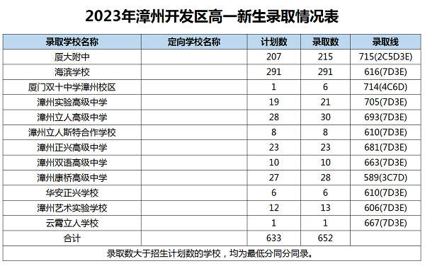 2023年漳州中考錄取數據參考