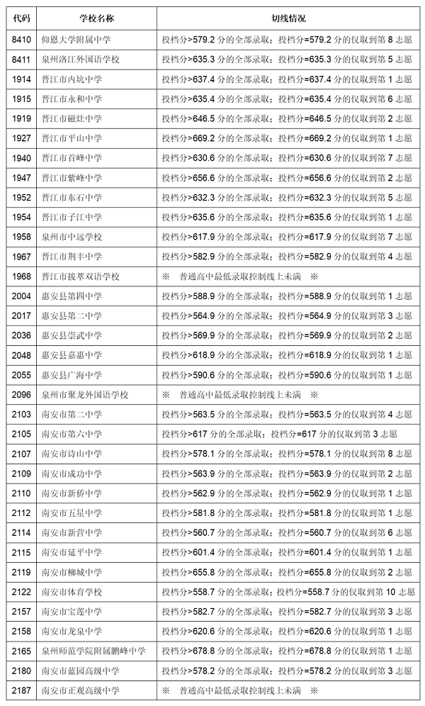 2023年泉州中考錄取數據參考