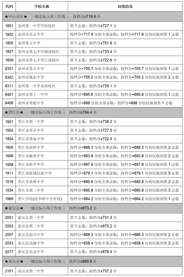2023年泉州中考錄取數據參考