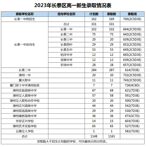 2023年漳州中考錄取數據參考