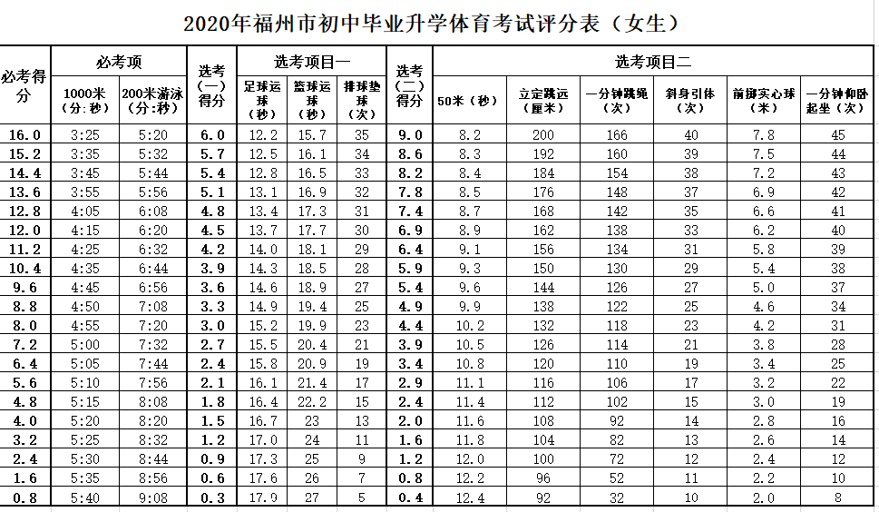 2020福州體育中考