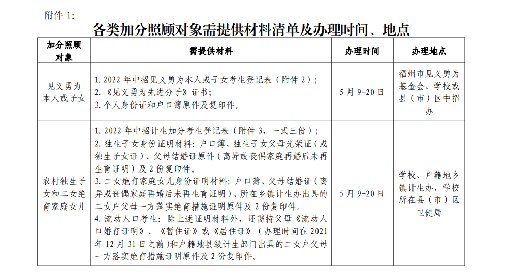 各類加分照顧對象需提供材料及辦理時間、地點
