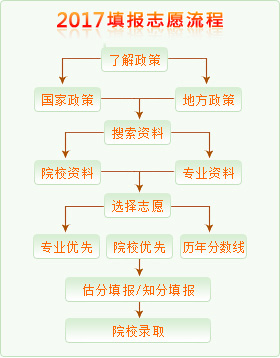 填報志愿流程